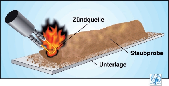 Abbildung 4: Bestimmung des Brennverhaltens von Staubablagerungen. (Quelle: IVSS-Broschüre 2018)