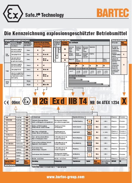 Abbildung 3: Kennzeichnung explosionsgeschützter Betriebsmittel. (Quelle: BARTEC, Bad Mergentheim)
