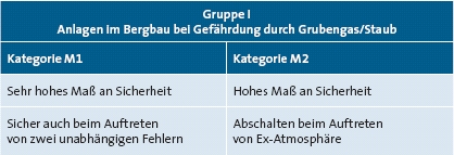Tabelle 3: Grundlegende Anforderungen der Gerätekategorien M1 und M2 für die Gerätegruppe I