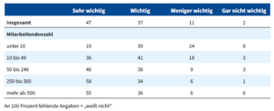 In der Tabelle geben Prozentzahlen an, welche Bedeutung die Befragten der Rolle der Sicherheitsbeauftragten beimessen, unterschieden nach der Größe der Unternehmen.