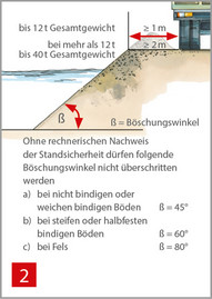 Sicherheitsabstände von Fahrzeugen, Baumaschinen oder Baugeräten bei nicht verbauten Baugruben und Gräben mit Böschungen
