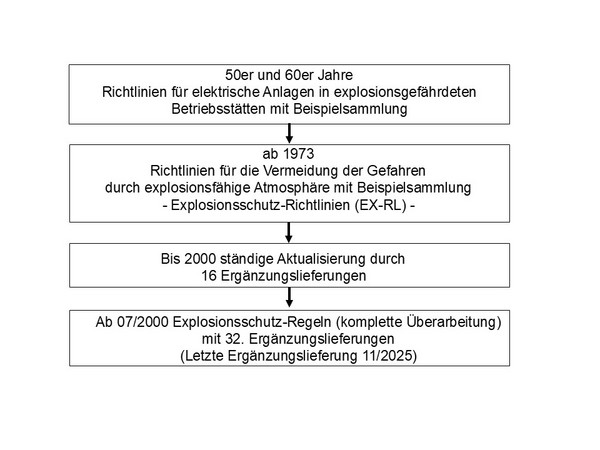  Entwicklung der EX-RL