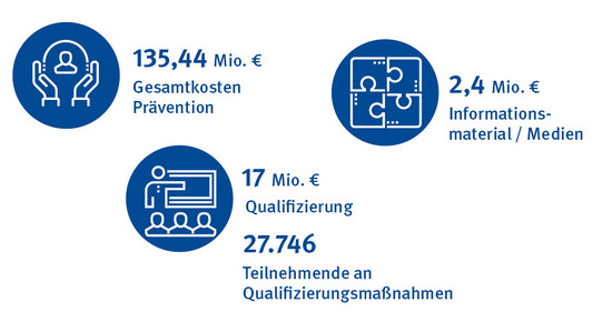 Ausgaben Prävention und Anzahl Teilnehmende 2025