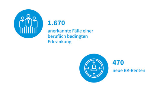 Anerkannte Fälle einer beruflich bedingten Erkrankung und neue BK-Renten 2025