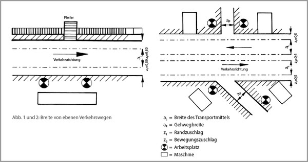 Abb. 1 und 2: Breite von ebenen Verkehrswegen