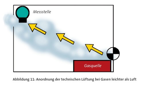 Anordnung der technischen Lüftung bei Gasen leichter als Luft