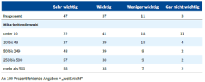 In der Tabelle geben Prozentzahlen an, welche Bedeutung die Befragten der Rolle der Brandschutzhelfenden beimessen, unterschieden nach der Größe der Unternehmen.