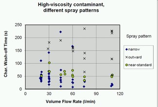 Characteristic wash-off time for high-viscosity