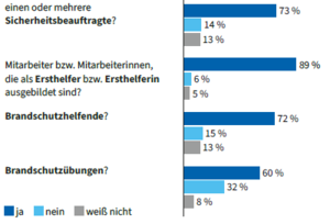 In dem Balkendiagramm geben Prozentzahlen an, bei wie vielen der Befragten es in den Unternehmen Sicherheitsbeauftragte, Ersthelfende, Brandschutzhelfende und Brandschutzübungen gibt.