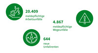 Abbildung mit Anzahl der meldepflichtigen Arbeitsunfälle (20.409), der meldepflichtigen Wegeunfälle (4.867) und der neuen Unfallrenten (644)