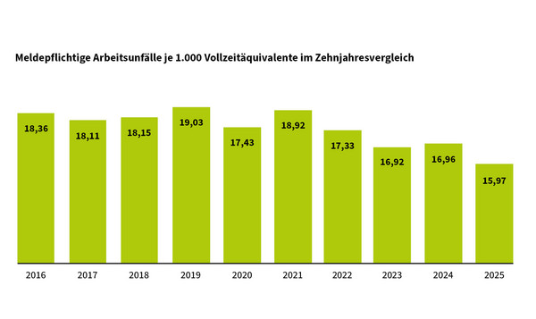 Meldepflichtige Arbeitsunfälle je 1.000 Vollzeitäquivalente im Zehnjahresvergleich