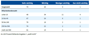 In der Tabelle geben Prozentzahlen an, welche Bedeutung die Befragten der Rolle der Ersthelfenden beimessen, unterschieden nach der Größe der Unternehmen.