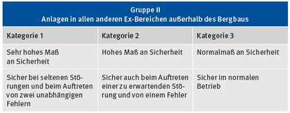Tabelle 4: Grundlegende Anforderungen der Gerätekategorien 1, 2 und 3 für die Gerätegruppe II