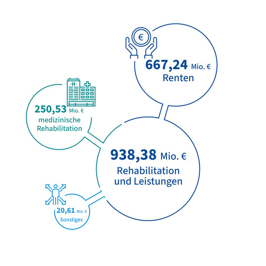 Ausgaben für Rehabilitation und Leistungen 2025